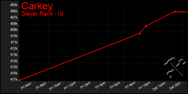 Last 24 Hours Graph of Carkey