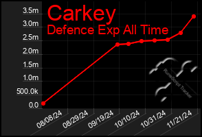 Total Graph of Carkey