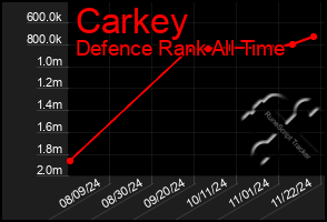 Total Graph of Carkey