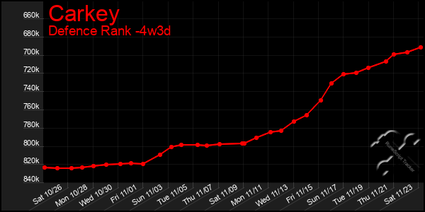 Last 31 Days Graph of Carkey