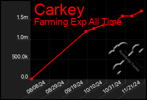 Total Graph of Carkey