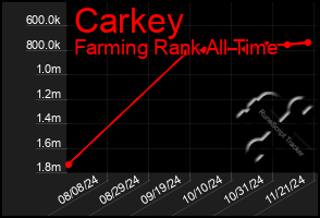 Total Graph of Carkey