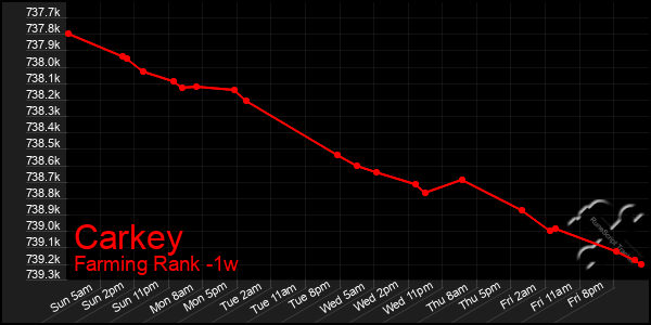 Last 7 Days Graph of Carkey