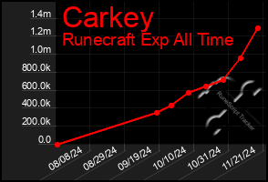 Total Graph of Carkey