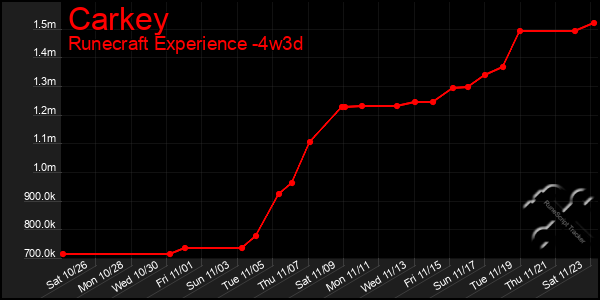 Last 31 Days Graph of Carkey