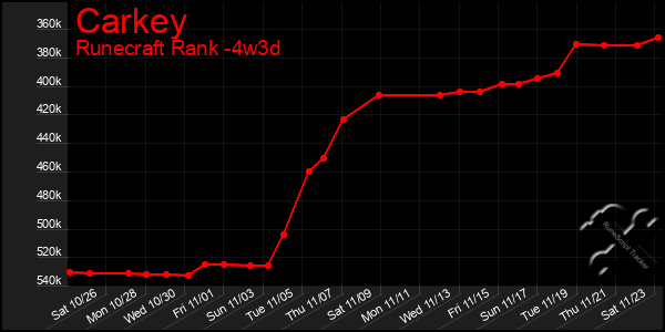 Last 31 Days Graph of Carkey