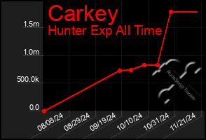 Total Graph of Carkey