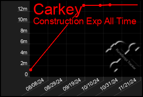 Total Graph of Carkey