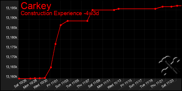 Last 31 Days Graph of Carkey