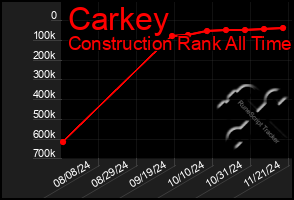 Total Graph of Carkey