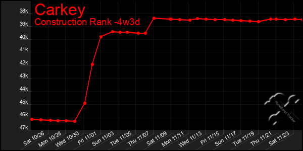 Last 31 Days Graph of Carkey