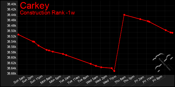 Last 7 Days Graph of Carkey