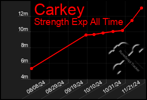 Total Graph of Carkey