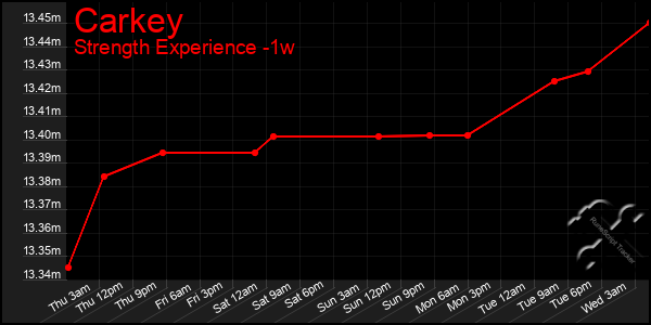 Last 7 Days Graph of Carkey