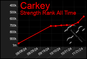 Total Graph of Carkey