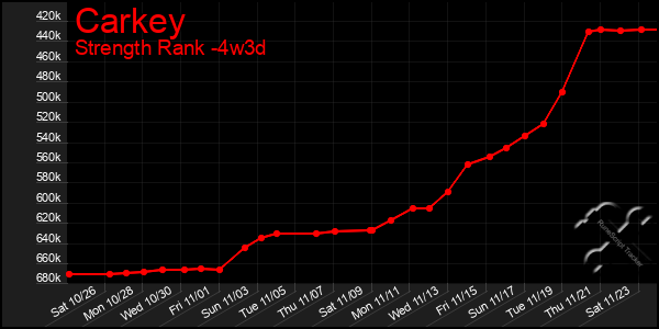 Last 31 Days Graph of Carkey