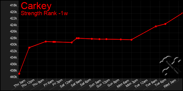 Last 7 Days Graph of Carkey