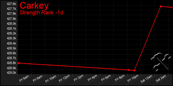 Last 24 Hours Graph of Carkey