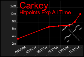 Total Graph of Carkey