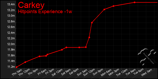 Last 7 Days Graph of Carkey