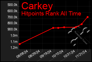 Total Graph of Carkey