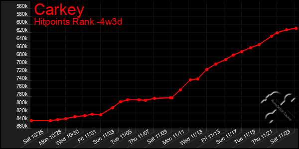 Last 31 Days Graph of Carkey