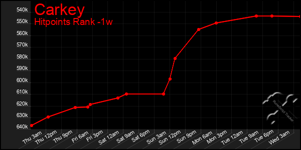 Last 7 Days Graph of Carkey