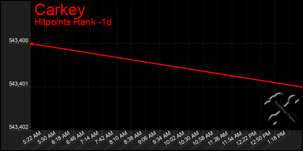 Last 24 Hours Graph of Carkey