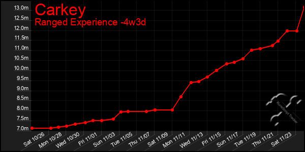 Last 31 Days Graph of Carkey