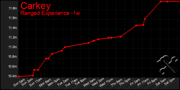 Last 7 Days Graph of Carkey