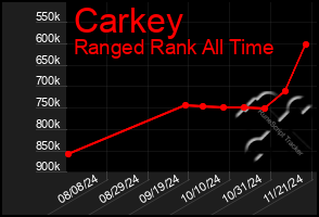 Total Graph of Carkey