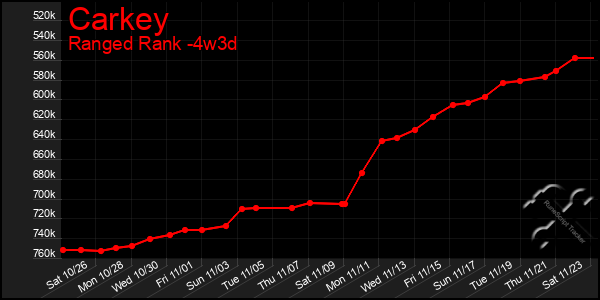 Last 31 Days Graph of Carkey