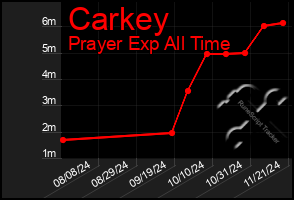 Total Graph of Carkey