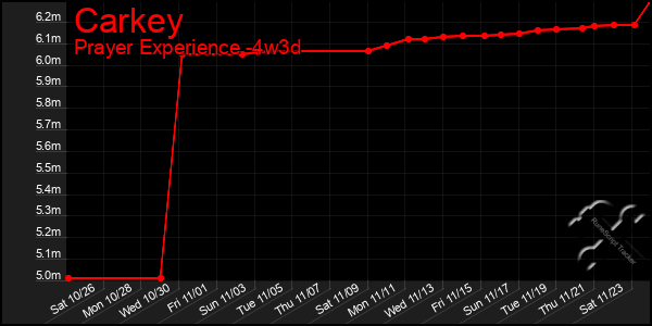 Last 31 Days Graph of Carkey