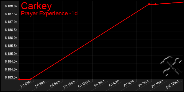 Last 24 Hours Graph of Carkey