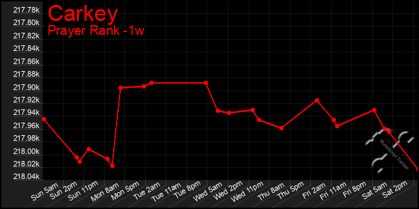 Last 7 Days Graph of Carkey