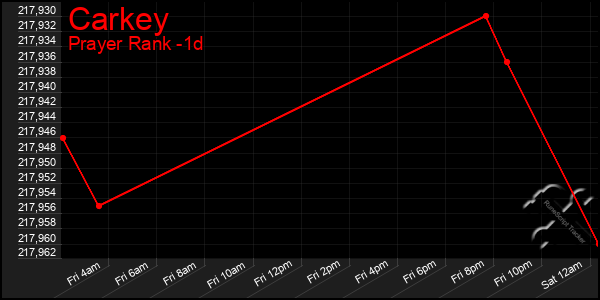 Last 24 Hours Graph of Carkey