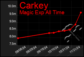 Total Graph of Carkey