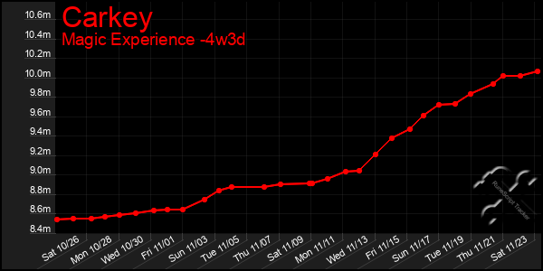 Last 31 Days Graph of Carkey