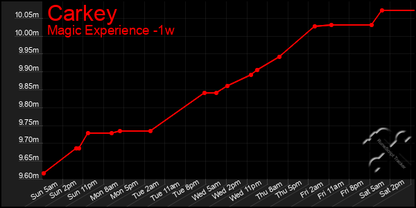 Last 7 Days Graph of Carkey