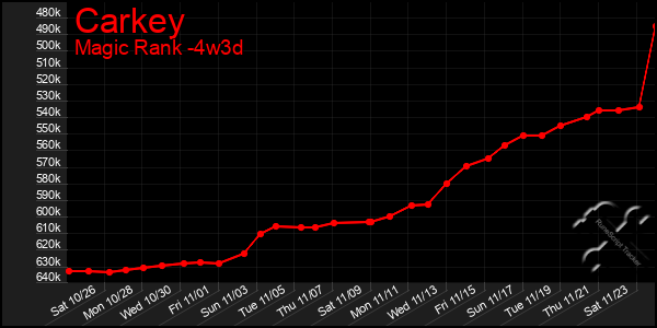 Last 31 Days Graph of Carkey