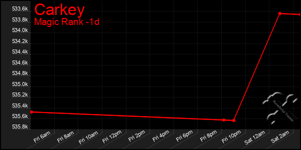 Last 24 Hours Graph of Carkey