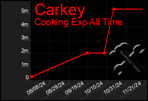 Total Graph of Carkey