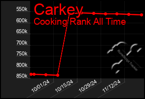 Total Graph of Carkey