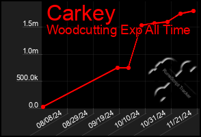 Total Graph of Carkey