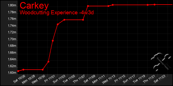 Last 31 Days Graph of Carkey