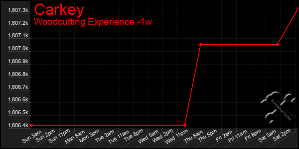 Last 7 Days Graph of Carkey