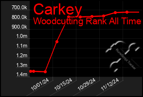 Total Graph of Carkey