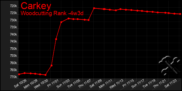 Last 31 Days Graph of Carkey