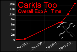 Total Graph of Carkis Too